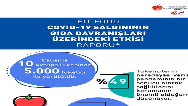 EIT Food raporu, COVID-19 salgınının gıda davranışları üzerindeki kalıcı etkisini ortaya koydu 